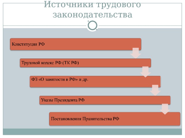 Источники трудового законодательства 