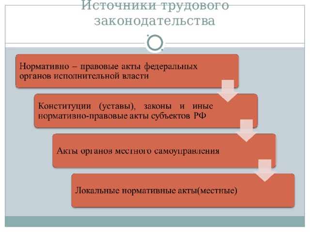 Источники трудового законодательства 