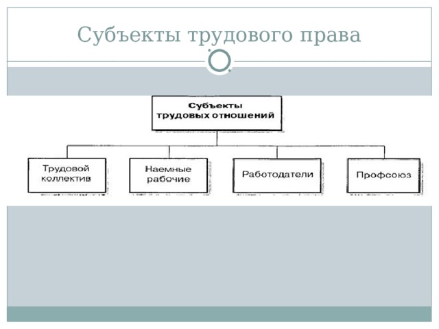 Субъекты трудового права 