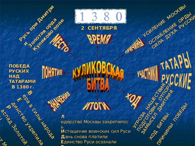 УСИЛЕНИЕ  МОСКВЫ ОСЛАБЛЕНИЕ  ОРДЫ СИЛА  ДУХА  РУССКИХ УГРОЗА  НАШЕСТВИЯ ПОДГОТОВКА  ОТПОРА ЗАМЫСЕЛ  ДМИТРИЯ ХОД  БИТВЫ ПРИЧИНЫ  ПОБЕДЫ В ера в силы народа Е динство укрепила Р аспад Золотой орды А вторитет Москвы Русь при Дмитрии  Золотая орда Куликово поле 2 СЕНТЯБРЯ    ПОБЕДА РУСКИХ НАД ТАТАРАМИ В 1380 г. Л идерство Москвы закрепилось И стощение воинских сил Руси Д ань снова платили Е динство Руси осознали Р азорение Москвы Тохтамышем 