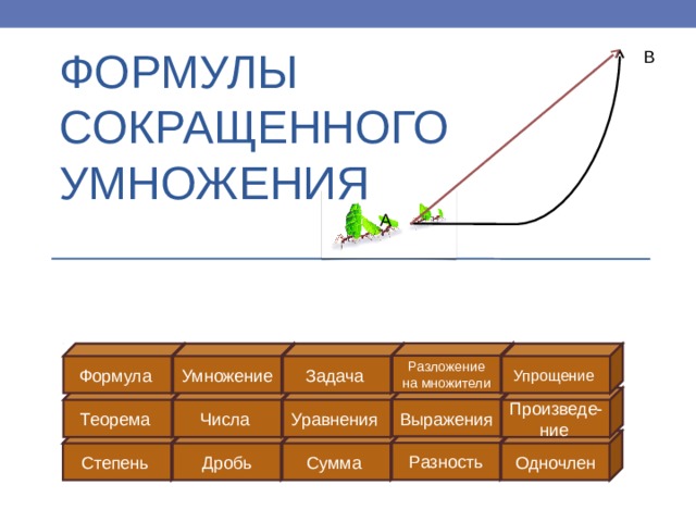 В ФОРМУЛЫ СОКРАЩЕННОГО УМНОЖЕНИЯ А Разложение на множители Задача Умножение Формула Упрощение Выражения Произведе-ние Уравнения Числа Теорема Разность Одночлен Сумма Дробь Степень 