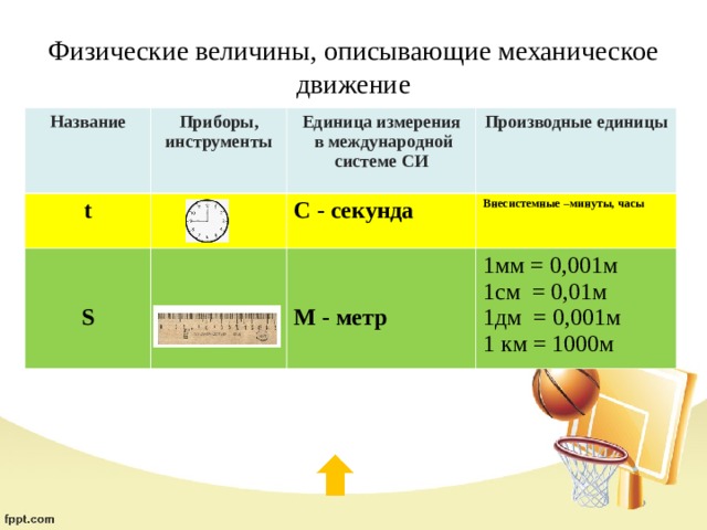 Физические величины, описывающие механическое движение Название Приборы, инструменты t Единица измерения  в международной системе СИ   S Производные единицы C - секунда Внесистемные –минуты, часы   M - метр 1мм = 0,001м 1см = 0,01м 1дм = 0,001м 1 км = 1000м 