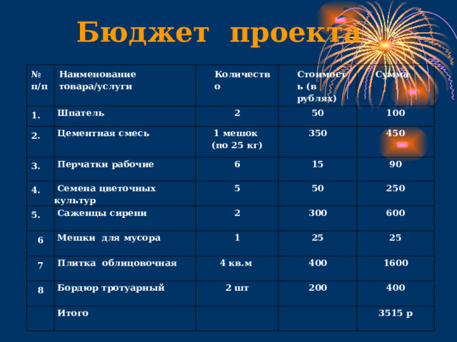 Бюджет проекта № п/п Наименование товара/услуги 1. Количество  Шпатель 2. 3. Стоимость (в рублях) 2  Цементная смесь 4.  Перчатки рабочие 1 мешок (по 25 кг) Сумма 50 350 100 6  Семена цветочных культур 5. 450 15 5 6  Саженцы сирени 50 90 7 2  Мешки для мусора 250 8  Плитка облицовочная 1 300 25 600 4 кв.м  Бордюр тротуарный 25 400 2 шт  Итого 1600 200 400 3515 р 