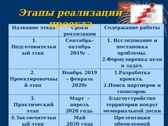 Этапы реализации проекта Название этапа  1. Подготовительный этап Сроки реализации Сентябрь-октябрь 2019г . 2. Проектировочный этап Содержание работы 1. Исследование и постановка проблемы. 2.Формулировка цели и задач. Ноябрь 2019 – февраль 2020г 3. Практический этап Март –  апрель 2020 года. 4.Заключительный этап 1.Разработка проекта. 2.Поиск партнеров и спонсоров. Благоустройство территории вокруг мемориальной доски Май 2020 года Презентация обновленной территории 