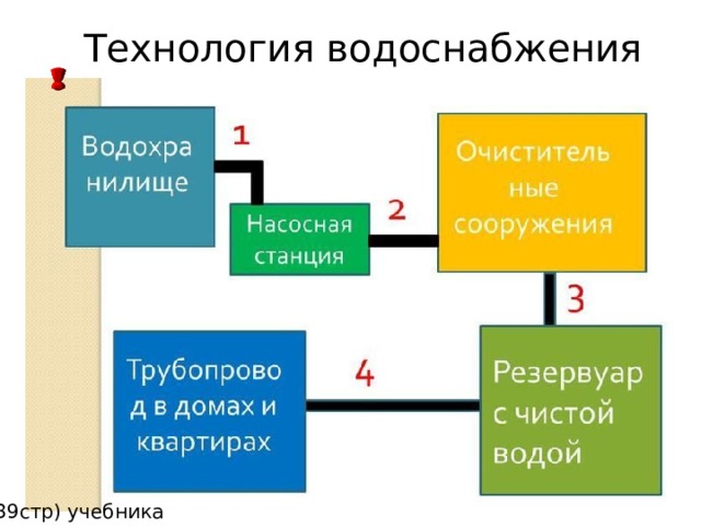 Технология водоснабжения (39стр) учебника 