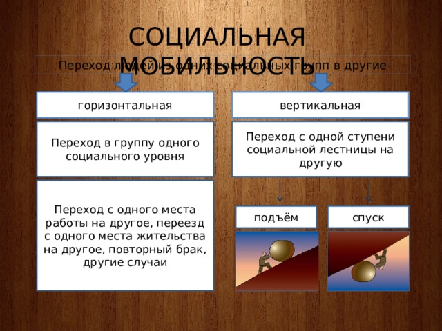 Социальная мобильность Переход людей из одних социальных групп в другие горизонтальная вертикальная Переход с одной ступени социальной лестницы на другую Переход в группу одного социального уровня Переход с одного места работы на другое, переезд с одного места жительства на другое, повторный брак, другие случаи подъём спуск 
