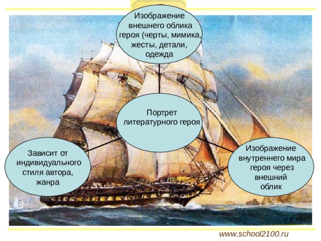 Портрет литературного героя www.school2100.ru 