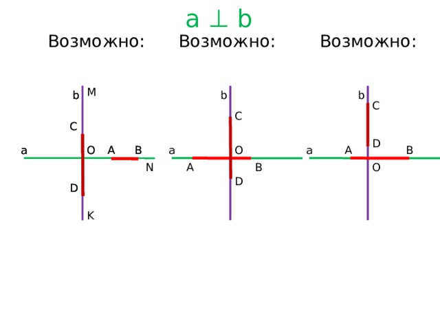 a ⊥ b Возможно: Возможно: Возможно: M b b b b C C C C D а а B A О О B О B A а а A A B О N D D D K 