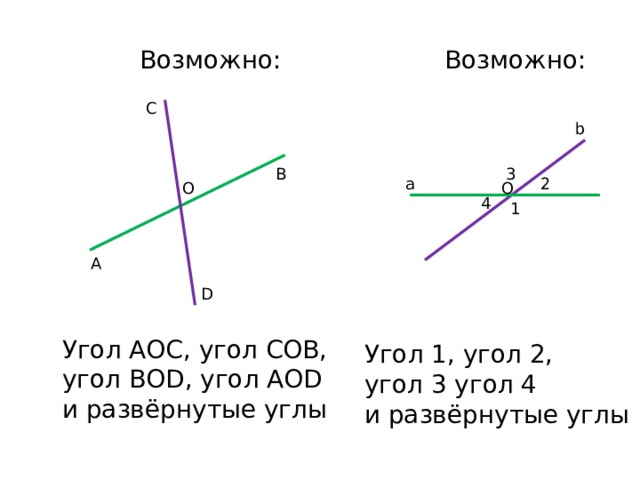 Возможно: Возможно: С b В 3 а 2 O О 4 1 А D Угол АОС, угол СОВ, угол ВОD, угол АОD и развёрнутые углы Угол 1, угол 2, угол 3 угол 4 и развёрнутые углы 