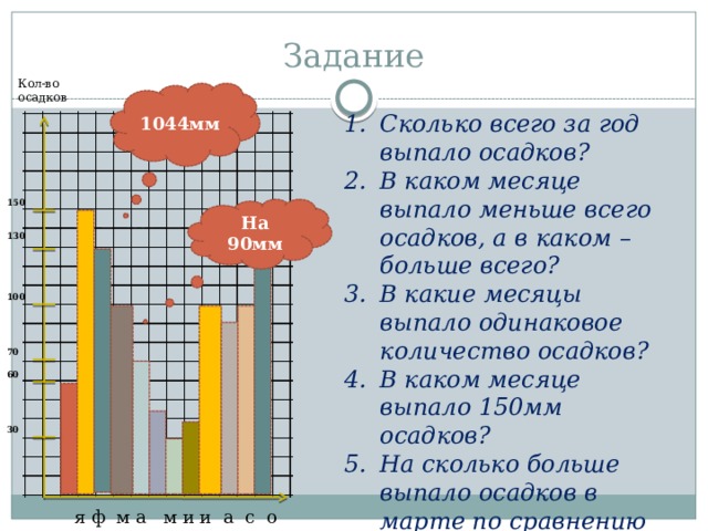 Задание Кол-во осадков 1044мм Сколько всего за год выпало осадков? В каком месяце выпало меньше всего осадков, а в каком – больше всего? В какие месяцы выпало одинаковое количество осадков? В каком месяце выпало 150мм осадков? На сколько больше выпало осадков в марте по сравнению с августом? 150 На 90мм 130 100 70 60 30  я ф м а м и и а с о н д 