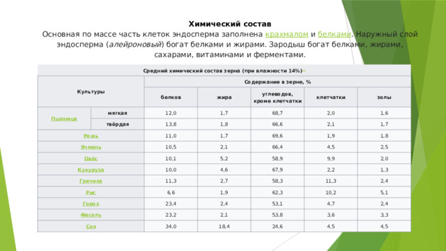 Химический состав  Основная по массе часть клеток эндосперма заполнена  крахмалом  и  белками . Наружный слой эндосперма ( алейроновый ) богат белками и жирами. Зародыш богат белками, жирами, сахарами, витаминами и ферментами. Средний химический состав зерна (при влажности 14%) [1] Культуры Содержание в зерне, % белков мягкая твёрдая жира 12,0 углеводов, кроме клетчатки 13,8 1,7 1,8 клетчатки 11,0 68,7 2,0 10,5 1,7 66,6 золы 2,1 2,1 1,6 10,1 69,6 1,7 10,0 1,9 66,4 5,2 4,5 4,6 11,3 58,9 1,8 6,6 2,5 67,9 2,7 9,9 1,9 2,2 23,4 2,0 58,3 11,3 62,3 1,3 2,4 23,2 2,1 10,2 2,4 53,1 34,0 18,4 5,1 53,8 4,7 3,6 2,4 24,6 3,3 4,5 4,5 