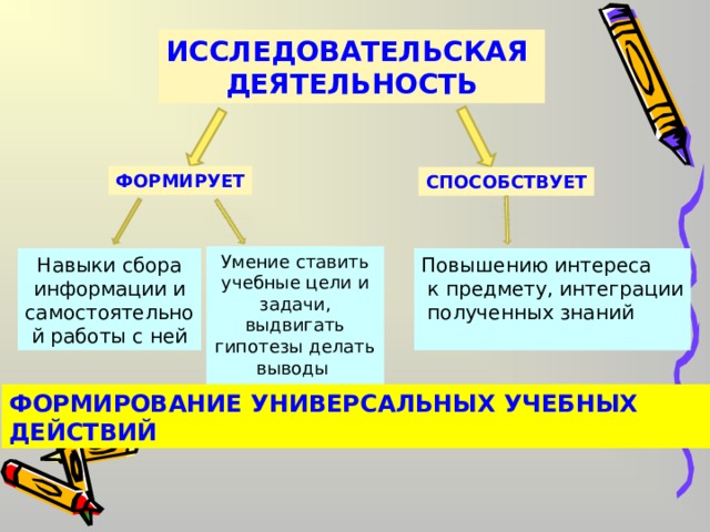 ИССЛЕДОВАТЕЛЬСКАЯ ДЕЯТЕЛЬНОСТЬ ФОРМИРУЕТ СПОСОБСТВУЕТ Умение ставить учебные цели и задачи, выдвигать гипотезы делать выводы и умозаключения Навыки сбора информации и самостоятельной работы с ней Повышению интереса  к предмету, интеграции  полученных знаний ФОРМИРОВАНИЕ УНИВЕРСАЛЬНЫХ УЧЕБНЫХ ДЕЙСТВИЙ 