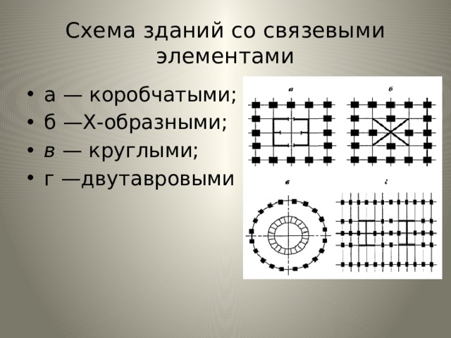 Схема зданий со связевыми элементами а — коробчатыми; б —Х-образными; в — круглыми; г —двутавровыми 