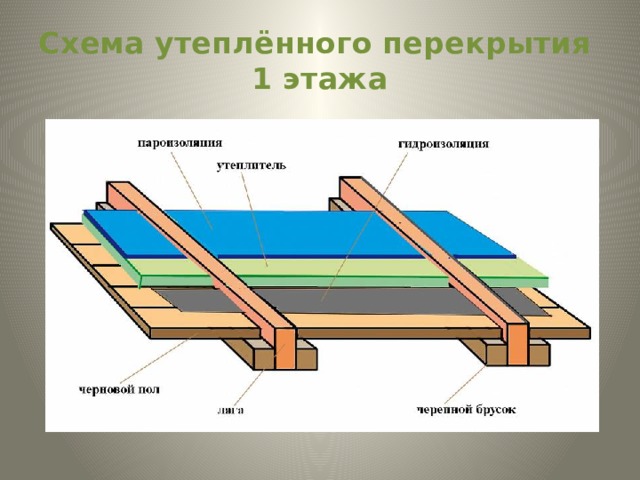 Схема утеплённого перекрытия  1 этажа 