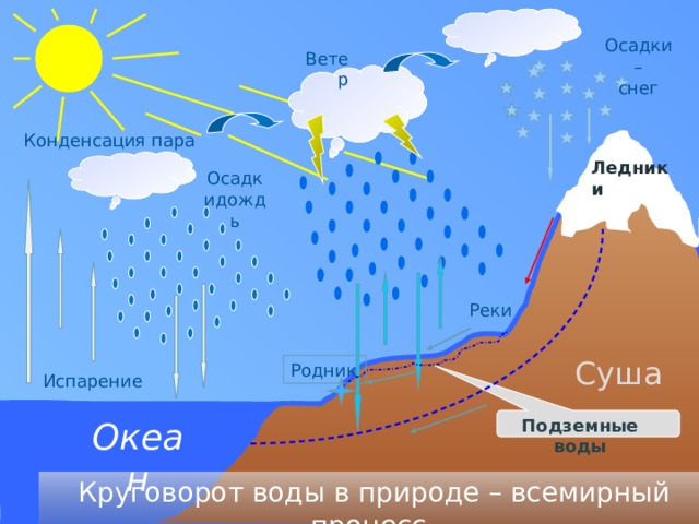 Осадки – снег Ветер Конденсация пара Ледники Осадкидождь Реки Суша Родник Испарение Подземные воды Океан  Круговорот воды в природе – всемирный процесс  