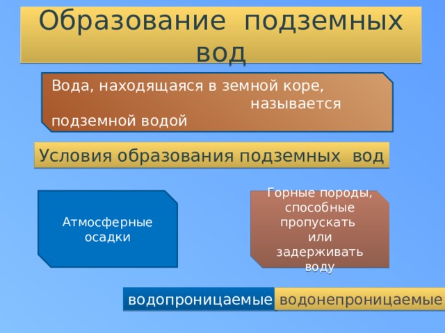 Образование подземных вод Вода, находящаяся в земной коре,  называется подземной водой Условия образования подземных вод Атмосферные Горные породы, осадки способные пропускать или задерживать воду водопроницаемые водонепроницаемые 