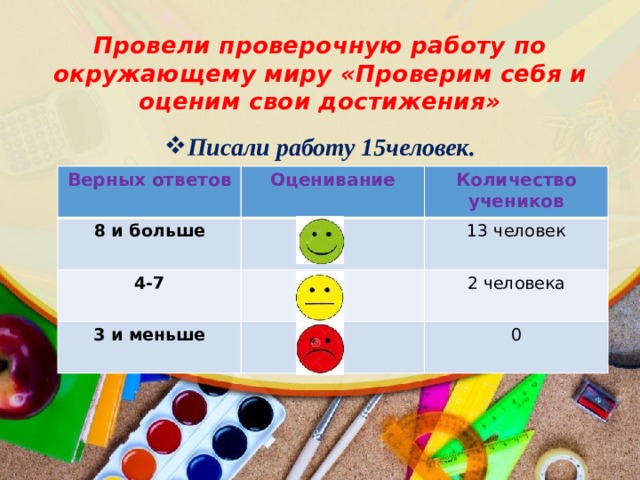 Провели проверочную работу по окружающему миру «Проверим себя и оценим свои достижения» Писали работу 15человек.   Верных ответов Оценивание 8 и больше 4-7 Количество учеников 13 человек 3 и меньше 2 человека 0 