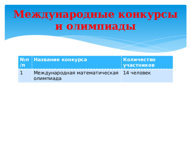 Международные конкурсы и олимпиады № п/п Название конкурса 1 Количество участников Международная математическая олимпиада 14 человек 