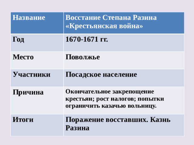 Название Восстание Степана Разина Год «Крестьянская война» 1670-1671 гг. Место Поволжье Участники Посадское население Причина  Окончательное закрепощение крестьян; рост налогов; попытки ограничить казачью вольницу. Итоги Поражение восставших. Казнь Разина 