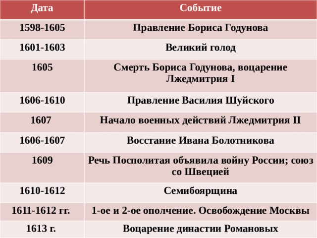 Дата Событие 1598-1605 Правление Бориса Годунова 1601-1603 Великий голод 1605 Смерть Бориса Годунова, воцарение Лжедмитрия I 1606-1610 Правление Василия Шуйского 1607 Начало военных действий Лжедмитрия II 1606-1607 Восстание Ивана Болотникова 1609 1610-1612 Речь Посполитая объявила войну России; союз со Швецией 1611-1612 гг. Семибоярщина 1613 г. 1-ое и 2-ое ополчение. Освобождение Москвы Воцарение династии Романовых 