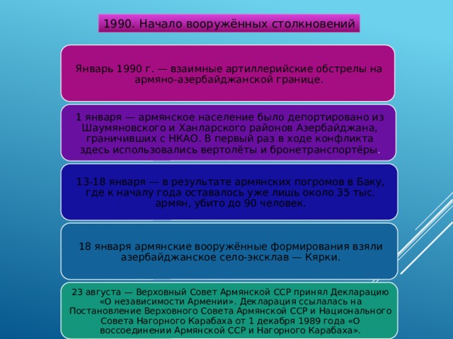 1990. Начало вооружённых столкновений Январь 1990 г. — взаимные артиллерийские обстрелы на армяно-азербайджанской границе. 1 января — армянское население было депортировано из Шаумяновского и Ханларского районов Азербайджана, граничивших с НКАО. В первый раз в ходе конфликта здесь использовались вертолёты и бронетранспортёры . 13-18 января — в результате армянских погромов в Баку, где к началу года оставалось уже лишь около 35 тыс. армян, убито до 90 человек. 18 января армянские вооружённые формирования взяли азербайджанское село-эксклав — Кярки. 23 августа — Верховный Совет Армянской ССР принял Декларацию «О независимости Армении». Декларация ссылалась на Постановление Верховного Совета Армянской ССР и Национального Совета Нагорного Карабаха от 1 декабря 1989 года «О воссоединении Армянской ССР и Нагорного Карабаха». 