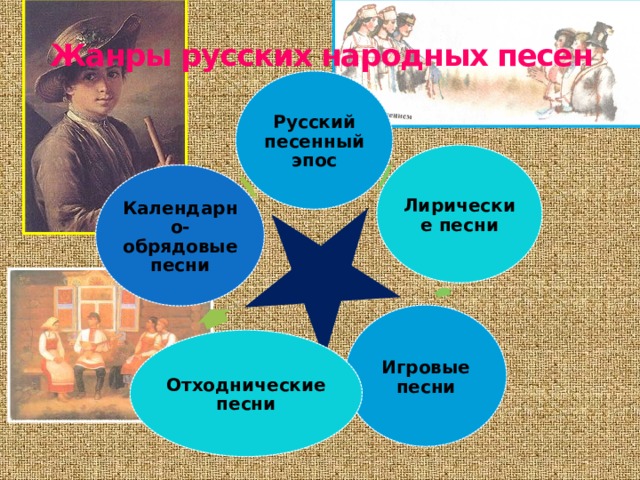 Жанры русских народных песен Русский песенный эпос Лирические песни Календарно-обрядовые песни Игровые песни Отходнические песни 