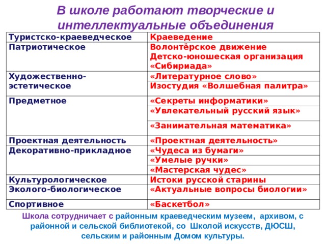 В школе работают творческие и интеллектуальные объединения Туристско-краеведческое Краеведение Патриотическое Волонтёрское движение Детско-юношеская организация «Сибириада» Художественно-эстетическое «Литературное слово» Изостудия «Волшебная палитра» Предметное «Секреты информатики» «Увлекательный русский язык» Проектная деятельность «Занимательная математика» «Проектная деятельность» Декоративно-прикладное «Чудеса из бумаги» «Умелые ручки» «Мастерская чудес» Культурологическое Истоки русской старины Эколого-биологическое «Актуальные вопросы биологии» Спортивное «Баскетбол» Школа сотрудничает с  районным краеведческим музеем, архивом, с районной и сельской библиотекой, со Школой искусств, ДЮСШ,  сельским и районным Домом культуры. 