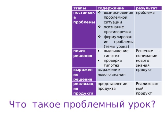 этапы постановка проблемы содержание поиск решения возникновение проблемной ситуации осознание противоречия формулирование проблемы (темы урока) результат выражение решения выдвижение гипотез проверка гипотез проблема выражение нового знания реализация продукта Решение – понимание нового знания представление продукта продукт Реализованный продукт ПРОБЛЕМНЫЙ УРОК ЗНАНИЯ НАУЧНОЕ ТВОРЧЕСТВО Что такое проблемный урок? 