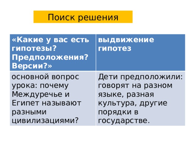   Поиск решения «Какие у вас есть гипотезы? Предположения? Версии?» выдвижение гипотез основной вопрос урока: почему Междуречье и Египет называют разными цивилизациями?  Дети предположили: говорят на разном языке, разная культура, другие порядки в государстве. 