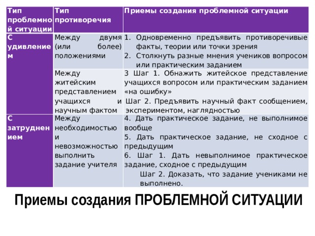 Тип проблемной ситуации Тип противоречия С удивлением Между двумя (или более) положениями Приемы создания проблемной ситуации Между житейским представлением учащихся и научным фактом С затруднением Одновременно предъявить противоречивые факты, теории или точки зрения Столкнуть разные мнения учеников вопросом или практическим заданием Между необходимостью и невозможностью выполнить задание учителя 3 Шаг 1. Обнажить житейское представление учащихся вопросом или практическим заданием «на ошибку» Шаг 2. Предъявить научный факт сообщением, экспериментом, наглядностью 4. Дать практическое задание, не выполнимое вообще 5. Дать практическое задание, не сходное с предыдущим 6. Шаг 1. Дать невыполнимое практическое задание, сходное с предыдущим Шаг 2. Доказать, что задание учениками не выполнено. Приемы создания ПРОБЛЕМНОЙ СИТУАЦИИ 