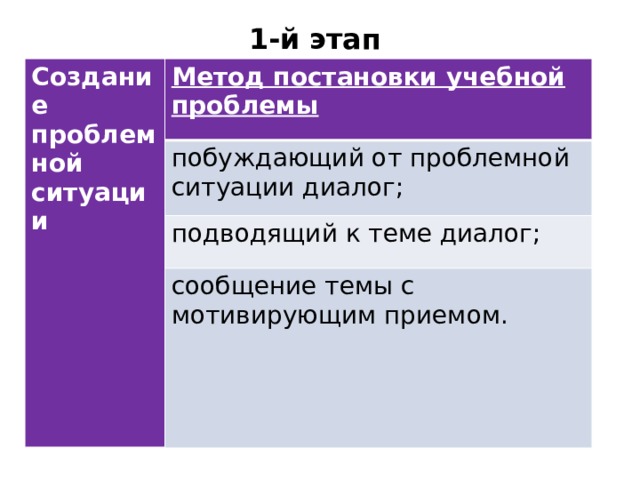 1-й этап Созданиe проблемной ситуации Метод постановки учебной проблемы побуждающий от проблемной ситуации диалог; подводящий к теме диалог; сообщение темы с мотивирующим приемом. . 