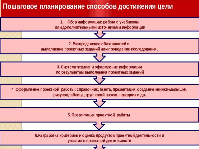 Пошаговое планирование способов достижения цели   Сбор информации: работа с учебником или дополнительными источниками информации 2. Распределение обязанностей и выполнение проектных заданий или проведение исследования . 3. Систематизация и оформление информации  по результатам выполнения проектных заданий 4. Оформление проектной работы: справочник, газета, презентация, создание книжки-малышки, рисунок,таблица, групповой проект, праздник и др. 5. Презентация проектной работы 6.Разработка критериев и оценка продуктов проектной деятельности и  участия в проектной деятельности 