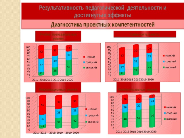 Результативность педагогической деятельности и достигнутые эффекты Диагностика проектных компетентностей Учебно- познавательные умения Самостоятельность   Информационные умения Коммуникативные умения 