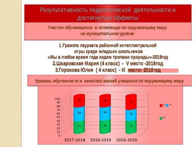 Результативность педагогической деятельности и достигнутые эффекты         Участие обучающихся в олимпиаде по окружающему миру на муниципальном уровне  1.Грамота лауреата районной интеллектуальной  игры среди младших школьников «Мы в любое время года ходим тропами природы»-2018год 2.Шкаровская Мария (4 класс) - V место -2018год 3.Горохова Юлия ( 4 класс) - III место- 2018год   Уровень обученности и качество знаний учащихся по окружающему миру 