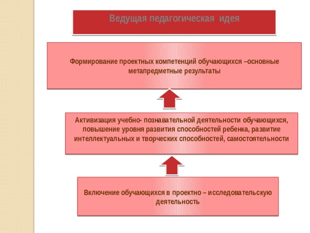 Ведущая педагогическая идея Формирование проектных компетенций обучающихся –основные метапредметные результаты Активизация учебно- познавательной деятельности обучающихся, повышение уровня развития способностей ребенка, развитие интеллектуальных и творческих способностей, самостоятельности Включение обучающихся в проектно – исследовательскую деятельность 