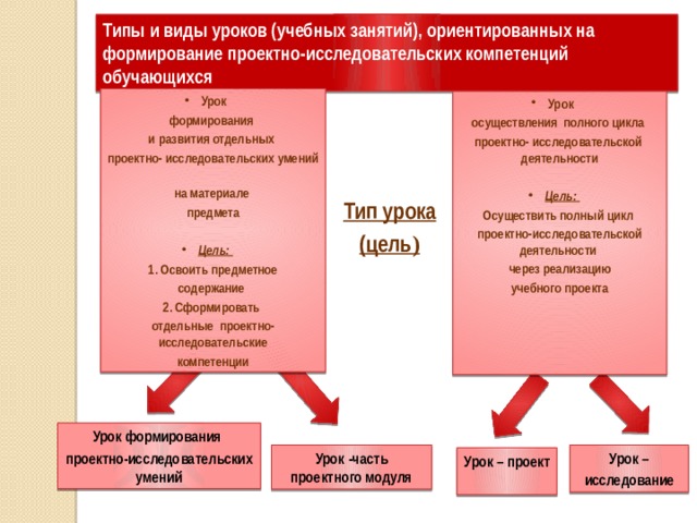 Типы и виды уроков (учебных занятий), ориентированных на формирование проектно-исследовательских компетенций обучающихся Урок формирования и развития отдельных проектно- исследовательских умений на материале предмета  Цель:  1. Освоить предметное содержание 2. Сформировать отдельные проектно-исследовательские компетенции Урок осуществления полного цикла проектно- исследовательской деятельности  Цель: Осуществить полный цикл проектно-исследовательской деятельности через реализацию учебного проекта     Тип урока (цель )  Урок формирования проектно-исследовательских умений Урок -часть проектного модуля Урок – исследование Урок – проект  