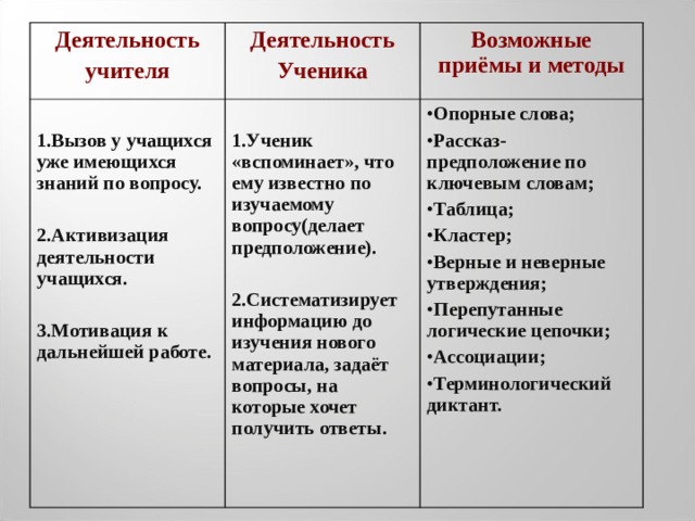 Деятельность учителя Деятельность Ученика  1.Вызов у учащихся уже имеющихся знаний по вопросу.  2.Активизация деятельности учащихся.  3.Мотивация к дальнейшей работе.  1.Ученик «вспоминает», что ему известно по изучаемому вопросу(делает предположение).  2.Систематизирует информацию до изучения нового материала, задаёт вопросы, на которые хочет получить ответы. Возможные приёмы и методы Опорные слова; Рассказ-предположение по ключевым словам; Таблица; Кластер; Верные и неверные утверждения; Перепутанные логические цепочки; Ассоциации; Терминологический диктант. 