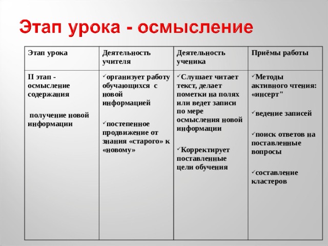 Этап урока Деятельность учителя II этап - осмысление содержания   получение новой информации    Деятельность ученика организует работу обучающихся с новой информацией Приёмы работы  Слушает читает текст, делает пометки на полях или ведет записи по мере осмысления новой информации   Корректирует поставленные цели обучения постепенное продвижение от знания «старого» к «новому»   Методы активного чтения:   «инсерт