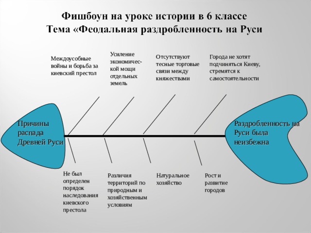 Усиление экономичес-кой мощи отдельных земель Отсутствуют тесные торговые связи между княжествами Города не хотят подчиняться Киеву, стремятся к самостоятельности Междоусобные войны и борьба за киевский престол Причины распада Древней Руси Раздробленность на Руси была неизбежна Не был определен порядок наследования киевского престола Различия территорий по природным и хозяйственным условиям Натуральное хозяйство Рост и развитие городов 