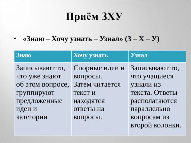 «Знаю – Хочу узнать – Узнал» (З – Х – У)  Знаю Хочу узнать Записывают то, что уже знают об этом вопросе, группируют предложенные идеи и категории Узнал Спорные идеи и вопросы. Затем читается текст и находятся ответы на вопросы. Записывают то, что учащиеся узнали из текста. Ответы располагаются параллельно вопросам из второй колонки. 