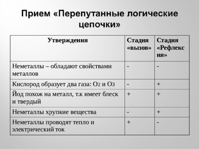 Утверждения Стадия «вызов» Неметаллы – обладают свойствами металлов Стадия «Рефлексия» - Кислород образует два газа: О 2 и О 3 - Йод похож на металл, т.к имеет блеск и твердый - + + Неметаллы хрупкие вещества - + Неметаллы проводят тепло и электрический ток + + -  