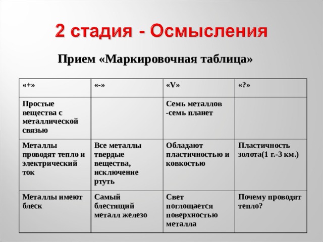Прием «Маркировочная таблица»   «+» «-» Простые вещества с металлической связью Металлы проводят тепло и электрический ток « V » Металлы имеют блеск Все металлы твердые вещества, исключение ртуть Семь металлов -семь планет «?» Самый блестящий металл железо Обладают пластичностью и ковкостью Пластичность золота(1 г.-3 км.) Свет поглощается поверхностью металла Почему проводят тепло?  
