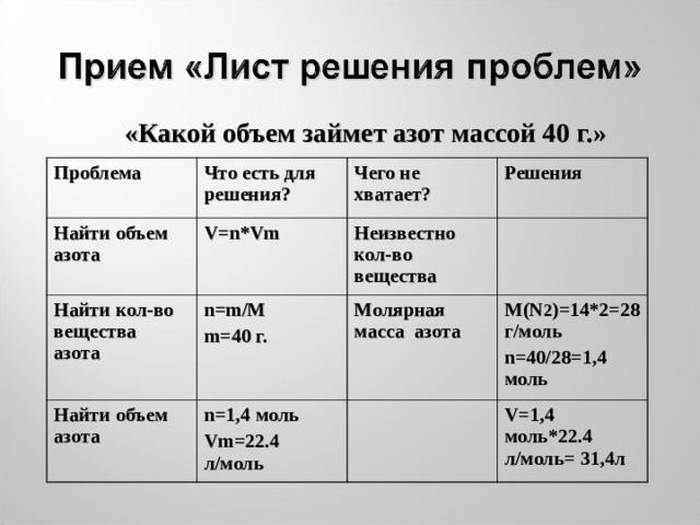 «Какой объем займет азот массой 40 г.»  Проблема Найти объем азота Что есть для решения? V = n*Vm Найти кол-во вещества азота Чего не хватает? Решения Неизвестно кол-во вещества n = m/M m =40  г. Найти объем азота n=1,4 моль Vm=22.4 л/моль Молярная масса азота M(N 2 )=14*2=28 г/моль n = 40 / 28 = 1,4 моль V=1,4 моль*22.4 л/моль= 31,4 л  