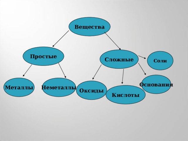 Вещества Простые Сложные Соли Основания Неметаллы Металлы Оксиды Кислоты  