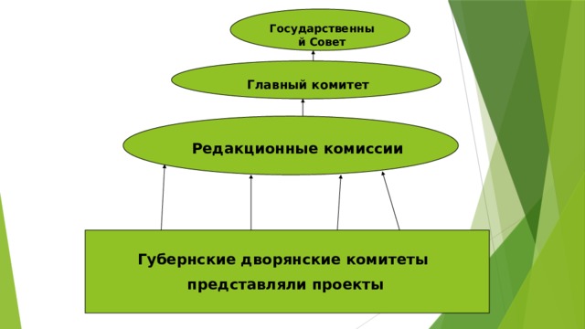 Государственный Совет Главный комитет Редакционные комиссии Губернские дворянские комитеты представляли проекты 