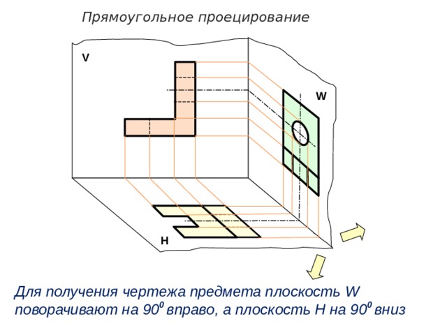 Прямоугольное проецирование V W Н Для получения чертежа предмета плоскость W поворачивают на 90 0 вправо, а плоскость Н на 90 0 вниз 