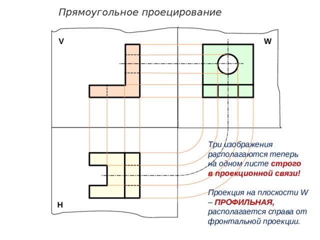 Прямоугольное проецирование V W Три изображения располагаются теперь  на одном листе строго в проекционной связи!  Проекция на плоскости W – ПРОФИЛЬНАЯ, располагается справа от фронтальной проекции. Н 