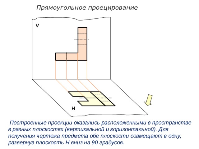 Прямоугольное проецирование V Н  Построенные проекции оказались расположенными в пространстве в разных плоскостях (вертикальной и горизонтальной). Для получения чертежа предмета обе плоскости совмещают в одну, развернув плоскость Н вниз на 90 градусов. 
