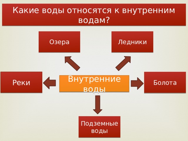Какие воды относятся к внутренним водам? Озера Ледники Реки Болота Внутренние воды Подземные воды 