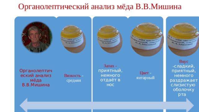 Органолептический анализ мёда В.В.Мишина Органолептический анализ мёда В.В.Мишина Вязкость - средняя Запах -  приятный, немного отдаёт в нос   Цвет - янтарный   Вкус - сладкий, приятный,  немного раздражает слизистую оболочку рта  